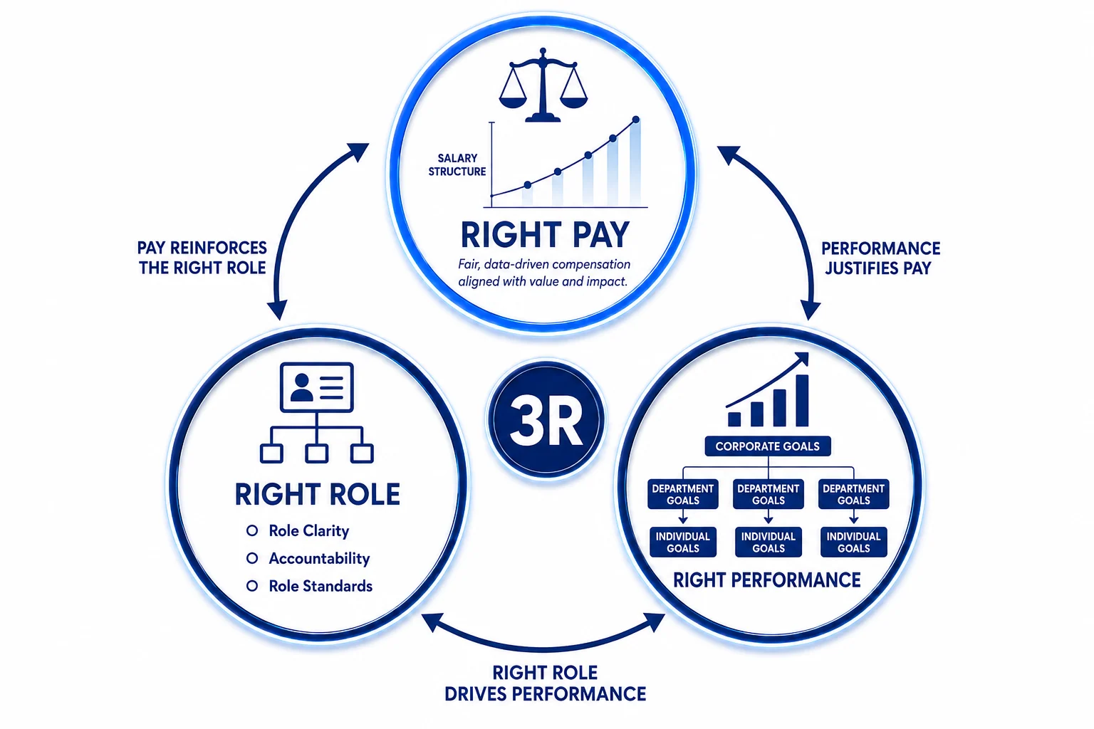 The 3R Framework — Right Pay, Right Performance และ Right Role เชื่อมกันเป็นระบบเดียว
